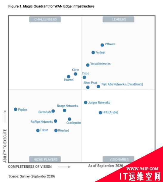 再突破！Fortinet 荣誉2020 Gartner广域网边缘基础设施领导者！