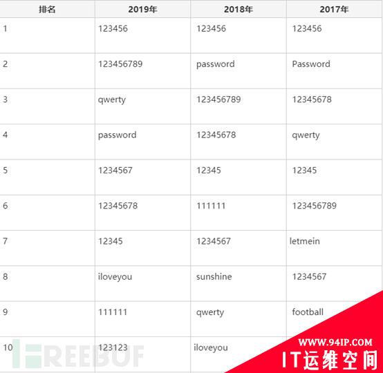 霸榜八年，0202年的你还在用“123456”当密码？