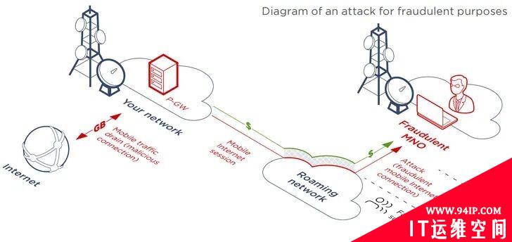 新的移动互联网协议漏洞使黑客瞄准4G / 5G用户