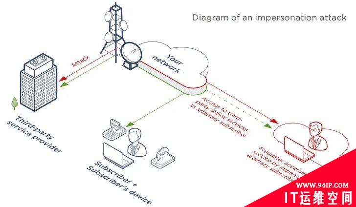 新的移动互联网协议漏洞使黑客瞄准4G / 5G用户