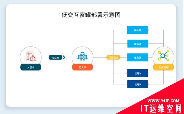 “组团作战”的攻击欺骗防御技术，如何保护企业真实资产？