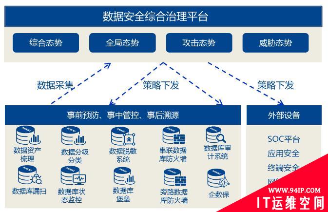 数据资产管理难?昂楷数据安全综合治理平台助你联动联防知未然！