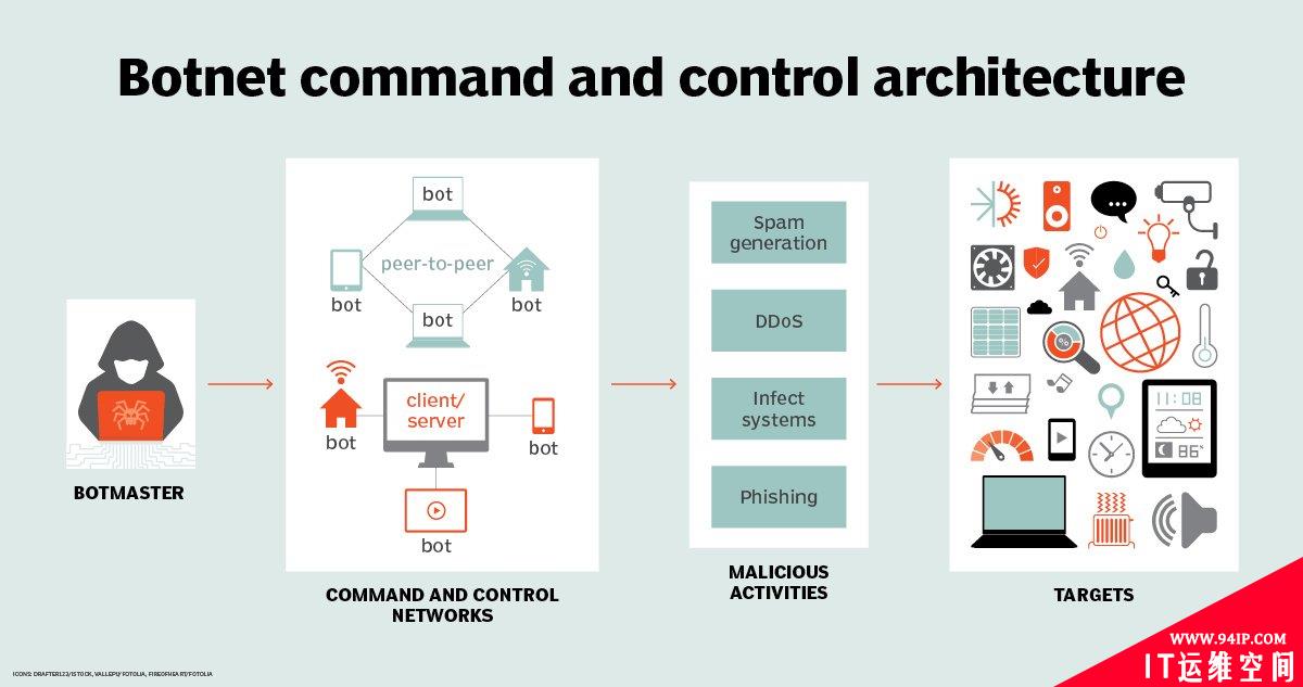 物联网僵尸网络如何通过DDoS攻击并感染设备