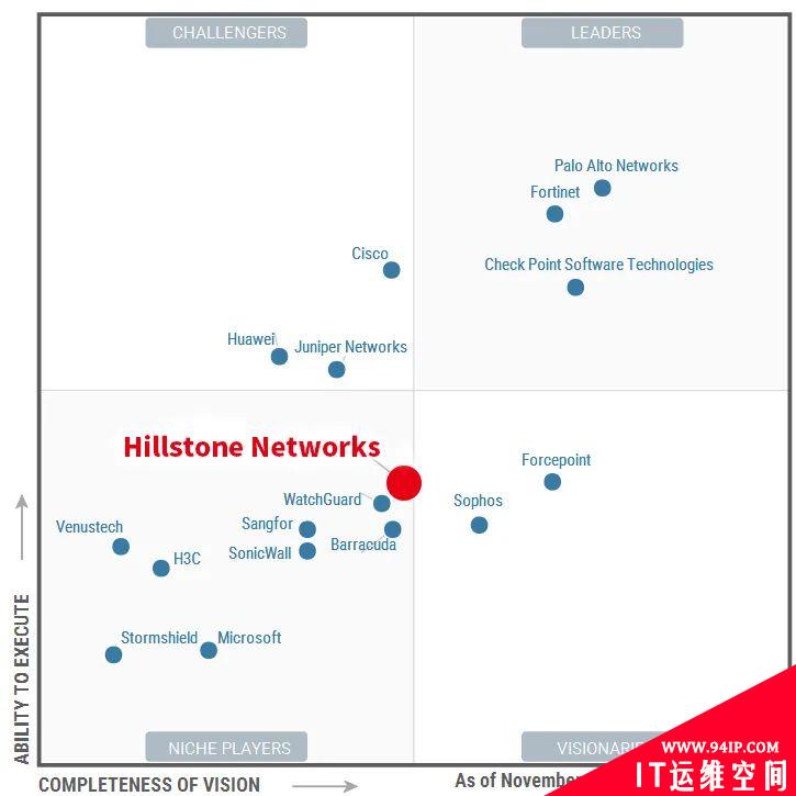 连续七年 领跑未来丨山石网科入选Gartner 2020网络防火墙魔力象限