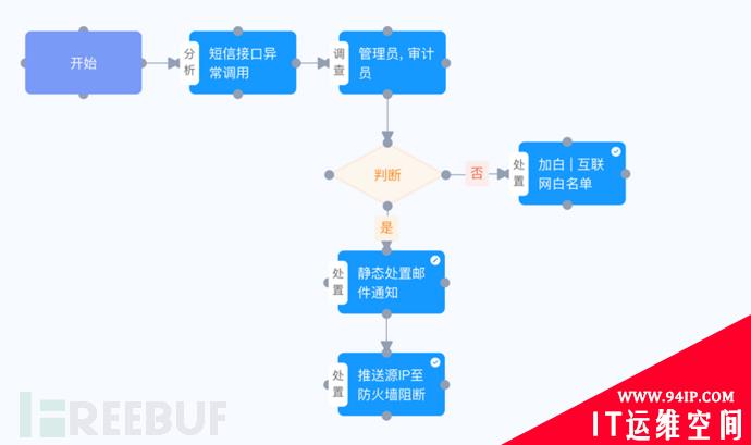 警惕！你的业务系统可能已经成为黑产违法犯罪的凶器