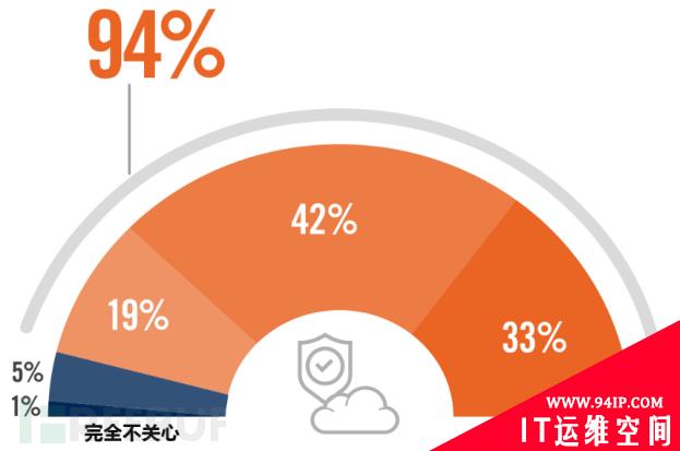 云迁移安全先导篇：2020云安全趋势及主要威胁