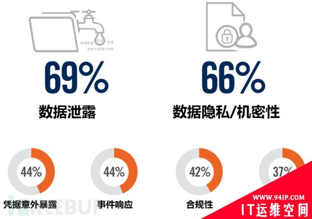 云迁移安全先导篇：2020云安全趋势及主要威胁