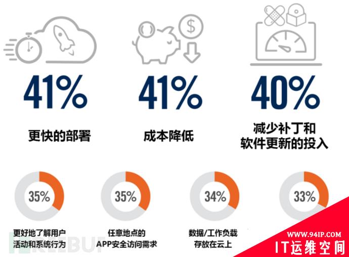 云迁移安全先导篇：2020云安全趋势及主要威胁