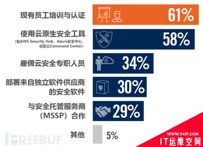 云迁移安全先导篇：2020云安全趋势及主要威胁