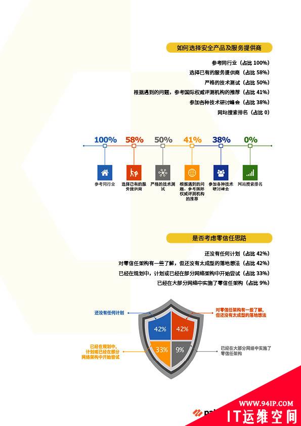 2020中国企业信息安全调研白皮书