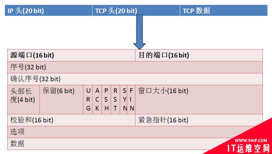 从TCP协议的原理来谈谈rst复位攻击