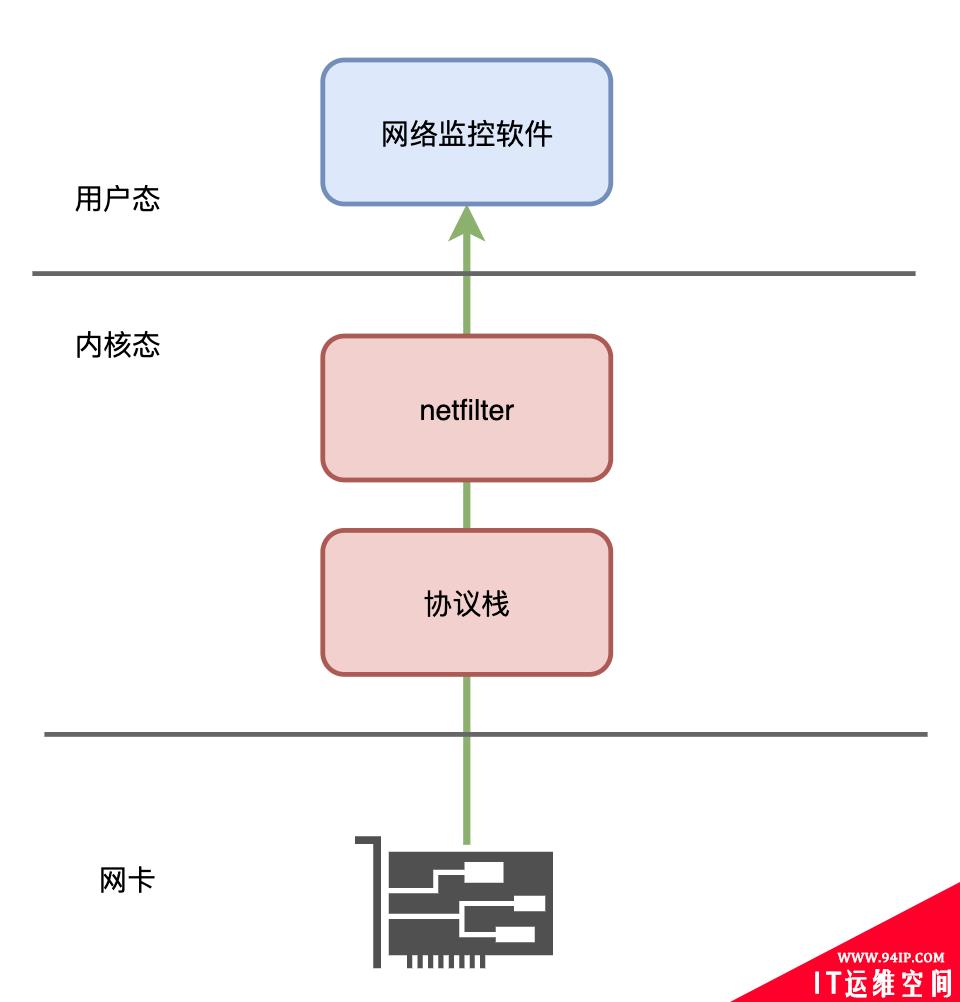 五分钟看懂抓包神技：DPDK