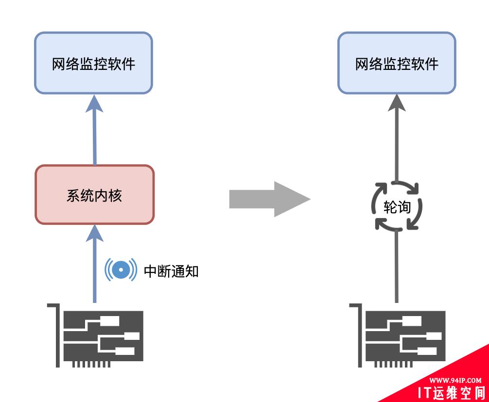 五分钟看懂抓包神技：DPDK