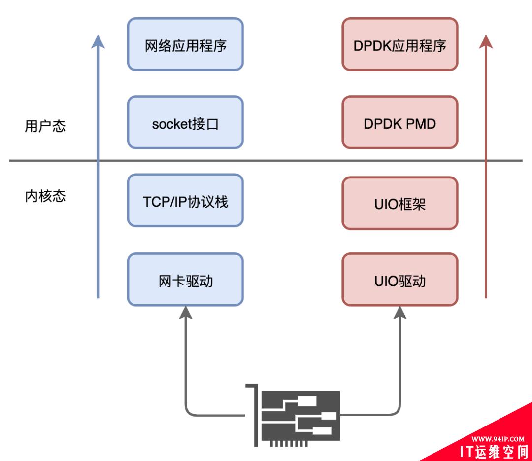 五分钟看懂抓包神技：DPDK