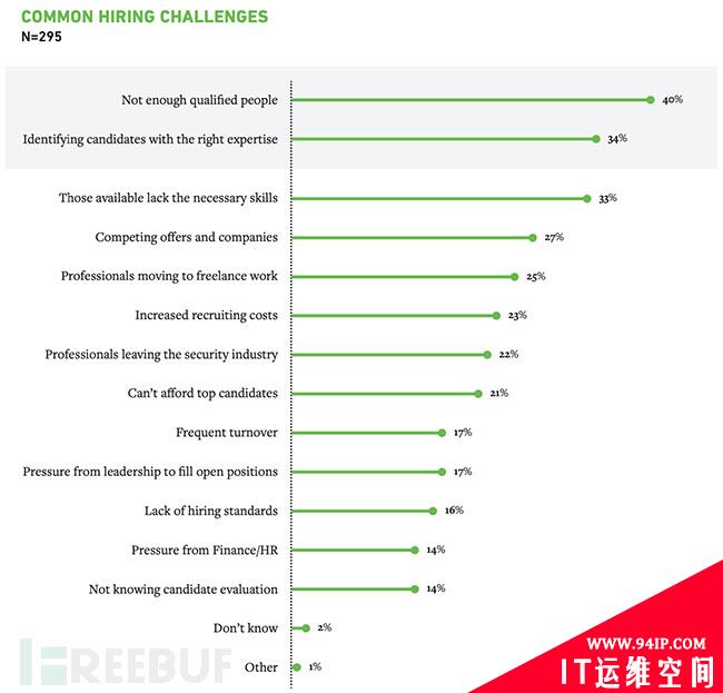 大多数公司仍然饱受SOC人员短缺的痛苦