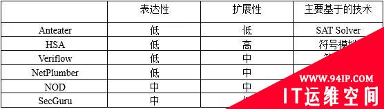 确保业务意图在网络中的正确实施——网络验证