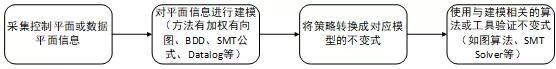 确保业务意图在网络中的正确实施——网络验证