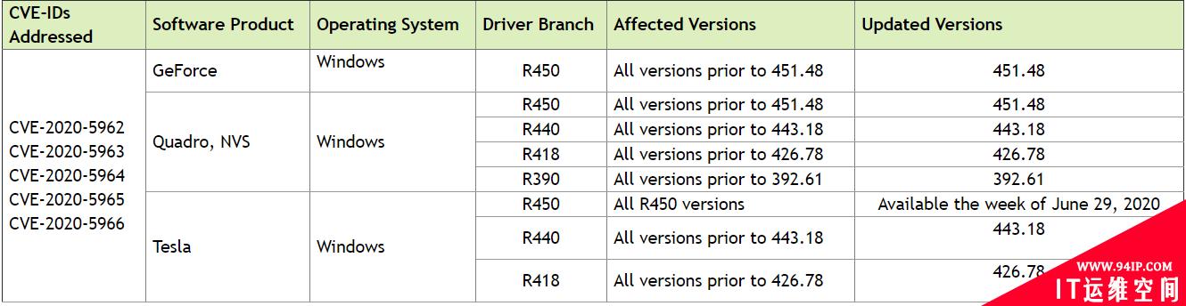 NVIDIA显卡驱动曝出多安全漏洞，部分Windows和Linux设备受到影响