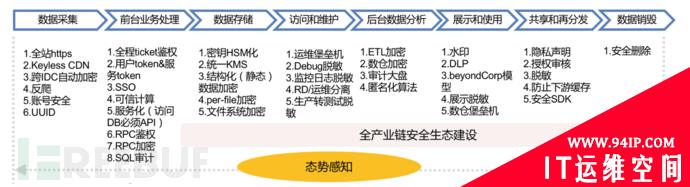 浅谈数据安全运营的一亩三分地