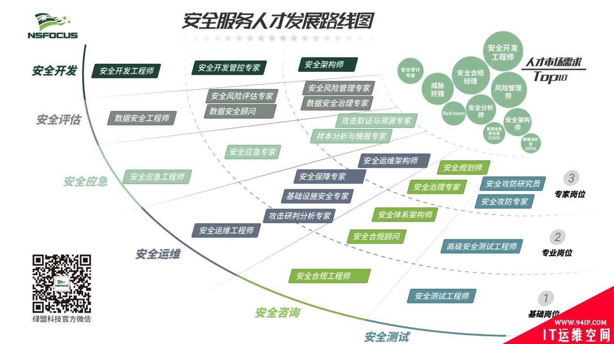 想成为网安人才的后浪？绿盟科技安全服务人才发展路线图为您导航