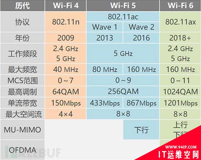 Wi-Fi6新浪潮背后的无线安全思考