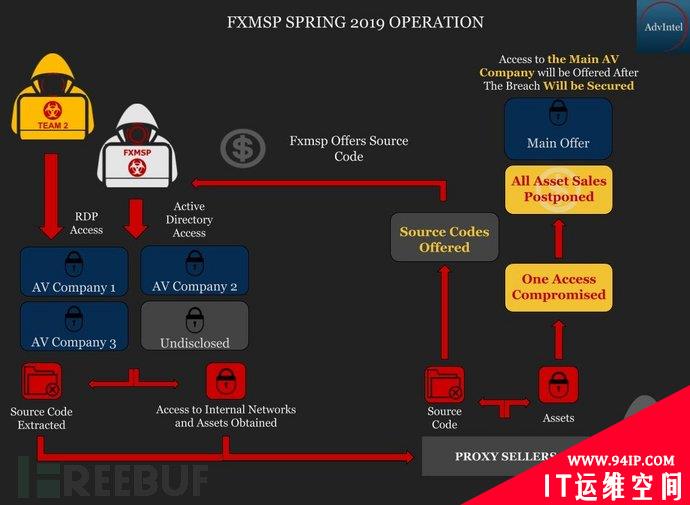 因出售全球数百家企业网络访问权，Fxmsp黑客遭起诉