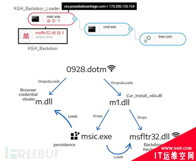 朝鲜黑客组织Kimsuky战术披露，曝迄今未记录的恶意组件