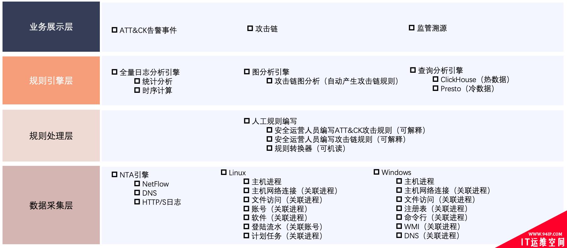 安全运营之攻击溯源