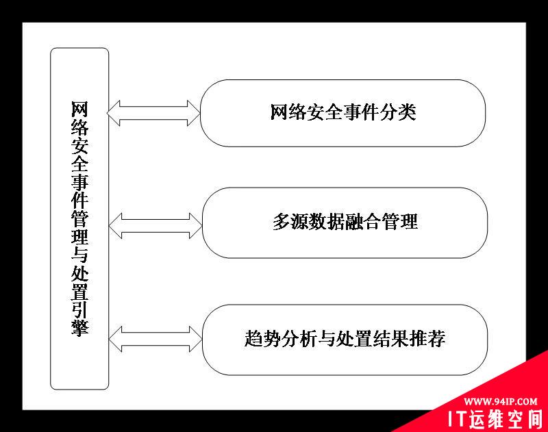 面向国产生态的网络安全事件运维技术研究