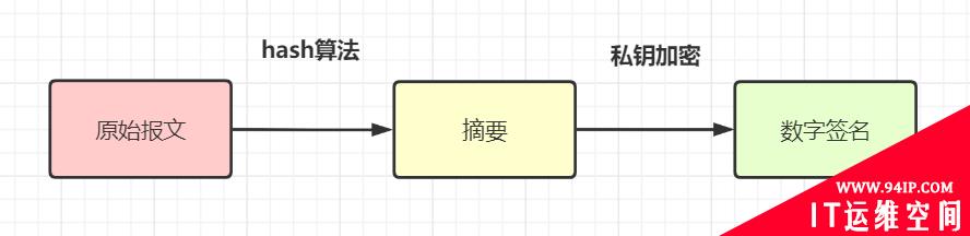 程序员必备基础：加签验签