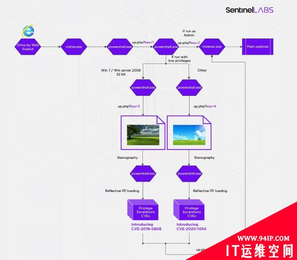 Purple Fox攻击流程中增加了新的CVE、隐写术和虚拟化技术