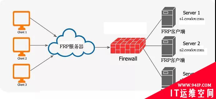 FRP指定访问者：安全地暴露内网服务