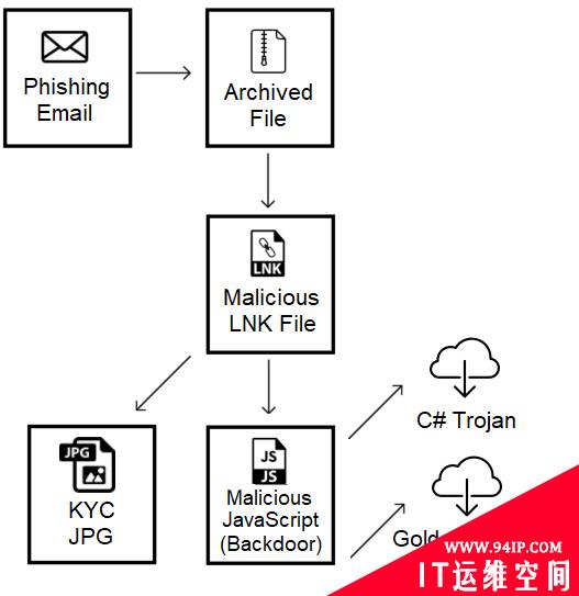 Evilnum恶意组织使用新的基于Python的木马攻击金融公司