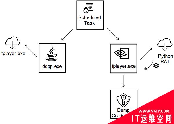 Evilnum恶意组织使用新的基于Python的木马攻击金融公司