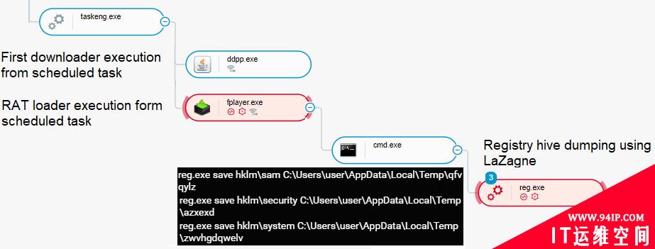 Evilnum恶意组织使用新的基于Python的木马攻击金融公司