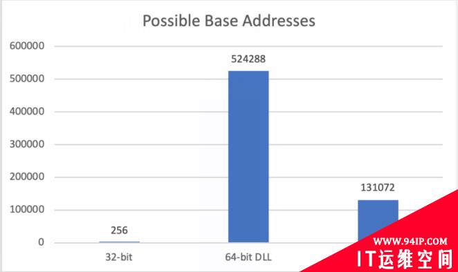 关于Windows上地址空间布局随机化防御机制的分析（下）