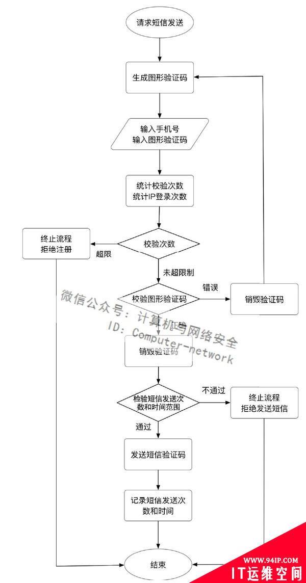 PHP安全：人机识别策略