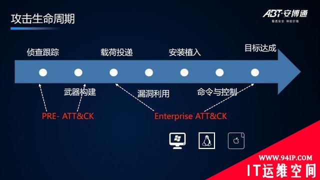 「安全说」基于ATT&amp;CK提升安全检测能力的开发实践