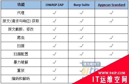 安全工具OWASP、Burp Suite、Appscan对比