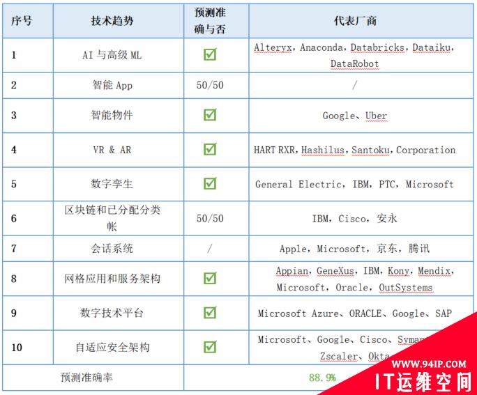 Gartner 预测这么多年，究竟靠不靠谱？