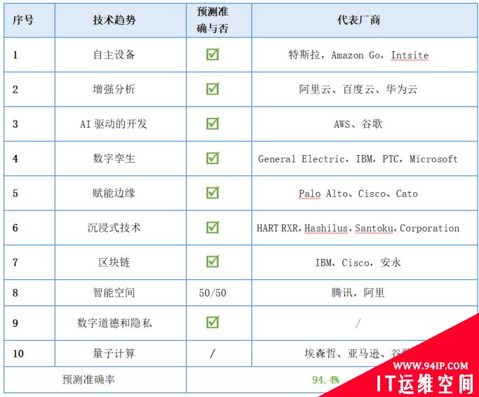 Gartner 预测这么多年，究竟靠不靠谱？