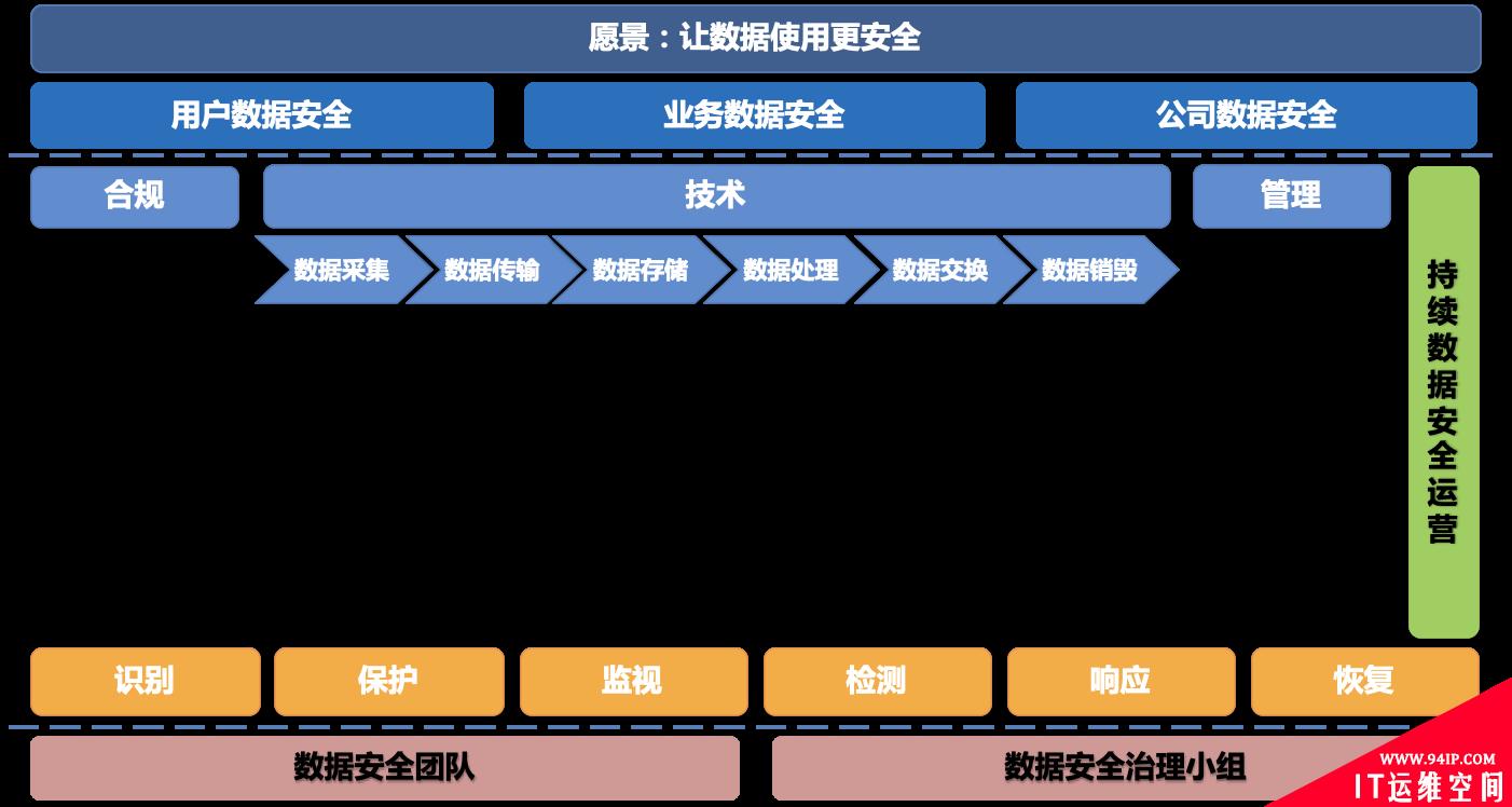 数据安全怎么做：架构篇