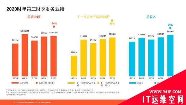 Palo Alto Networks 2020业绩逆市上扬，基于机器学习的下一代防火墙成企业“新宠”