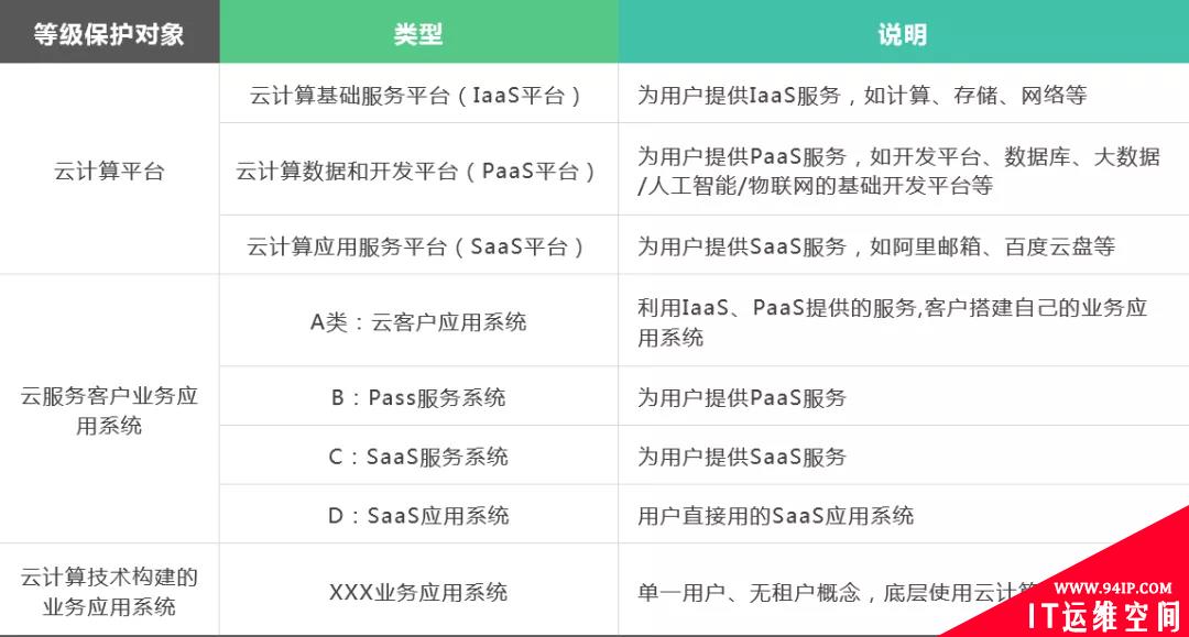 云计算网络安全等级保护定级