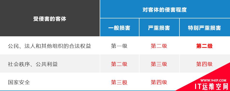 云计算网络安全等级保护定级