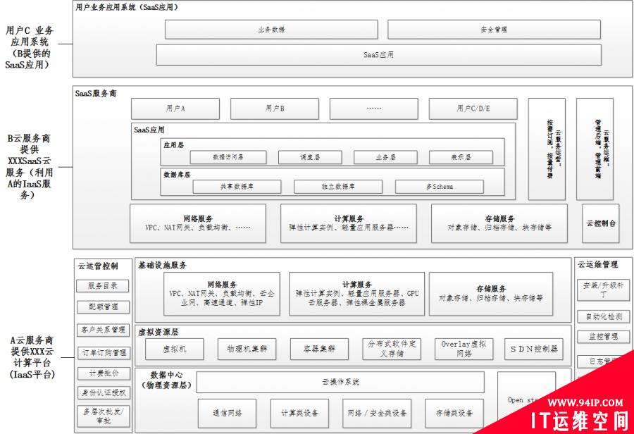 云计算网络安全等级保护定级