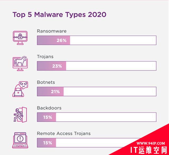 上半年新增9000多个新漏洞，今年网络安全漏洞总数将突破2万