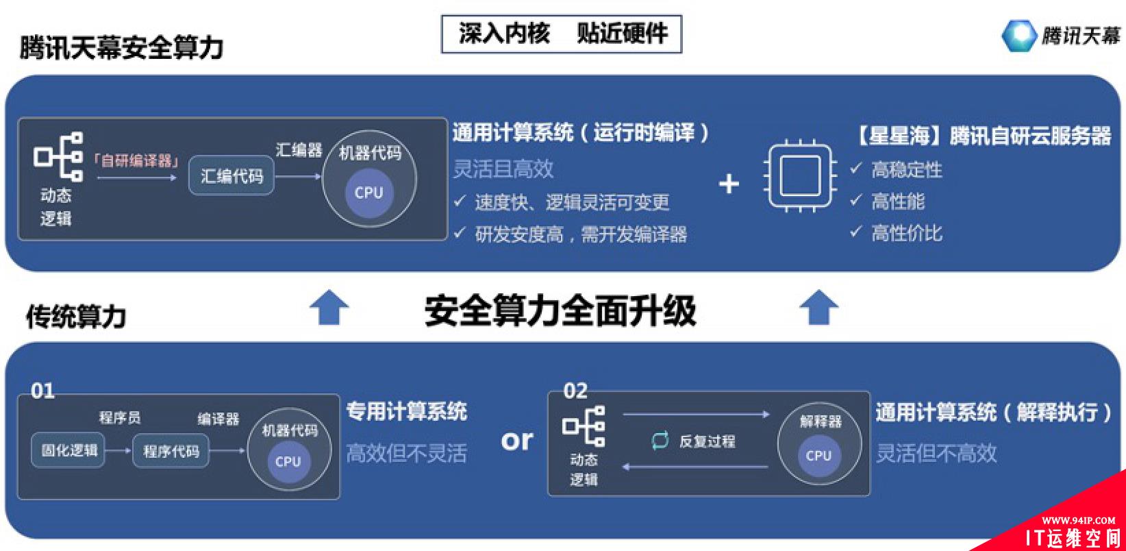 又获权威机构认可 腾讯云摘得IPv6最佳实践奖