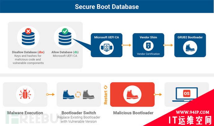 安全启动存在严重漏洞，几乎所有Linux和Windows设备受影响