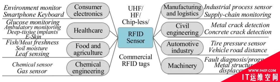 浅述RFID感知及应用的发展及趋势